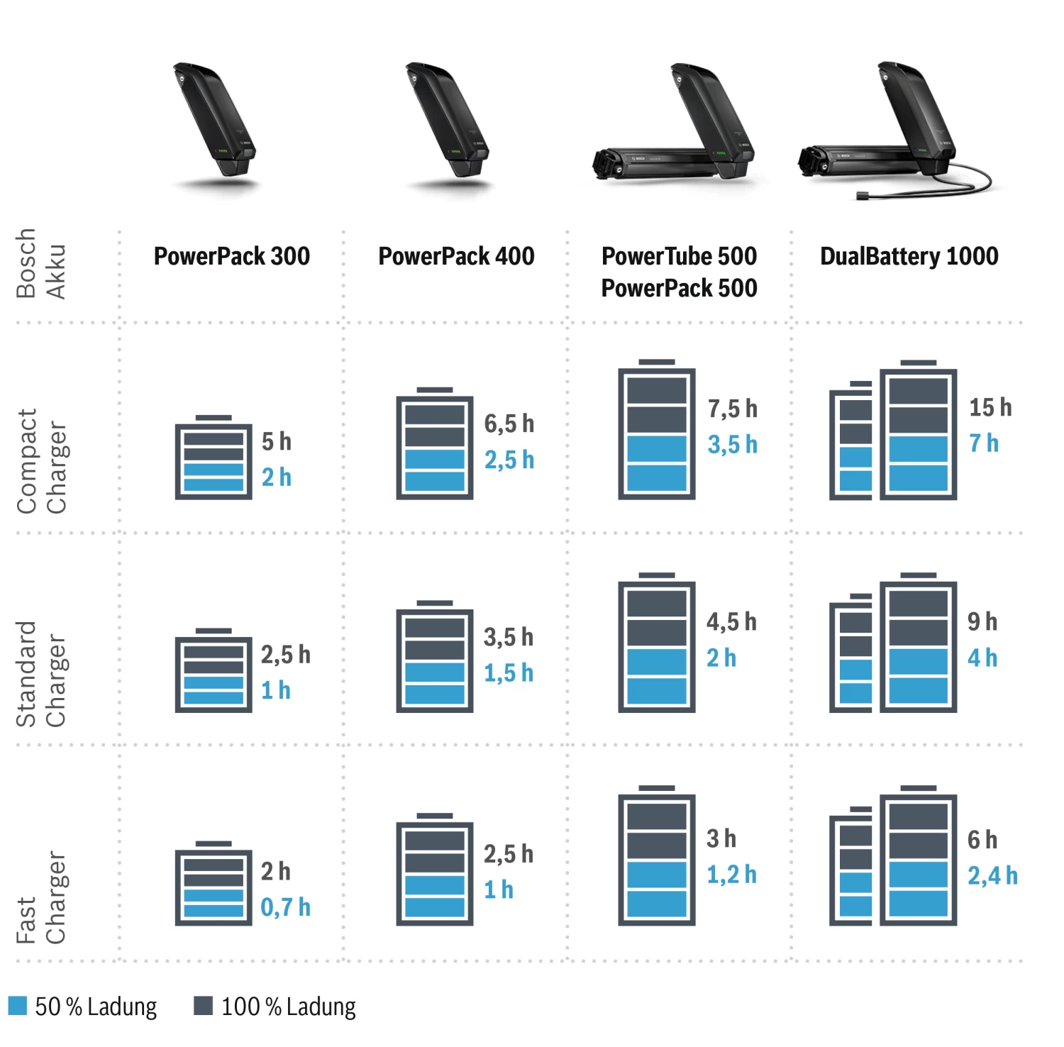 Bosch Ladegerät Compact Charger - 2A Active / Performance Bosch Ladegerät Compact Charger - 2A Active / Performance -Bike Zubehör bosch e bike ladegeraet ladezeiten