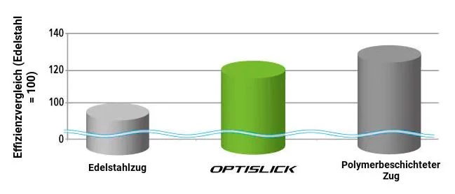 SHIMANO MTB OPTISLICK Schaltzug-Set SHIMANO MTB OPTISLICK Schaltzug-Set -Bike Zubehör shimano mtb optislick schaltzug set bild 3